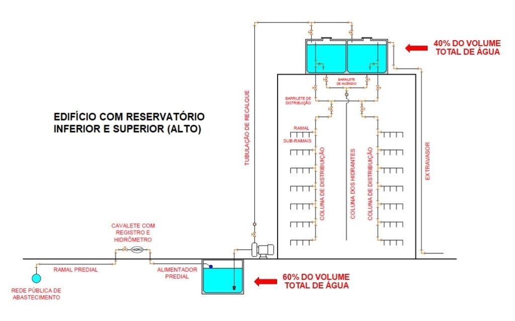 Edifício com reservatório inferior e superior