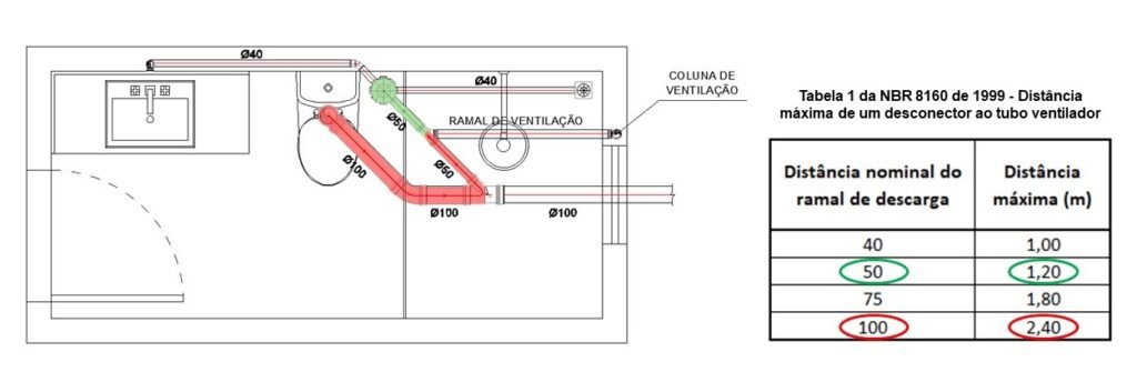 Exemplo de distância máxima de um desconector ao tubo ventilador