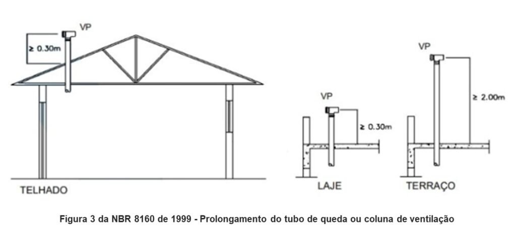 Figura 3 da NBR 8160 de 1999 - Prolongamento do tubo de queda ou coluna de ventilação