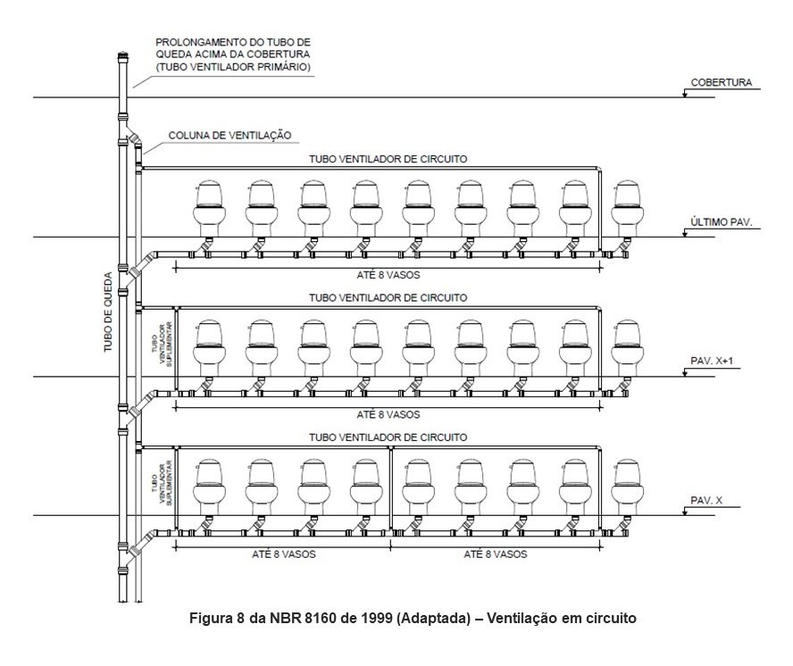 Figura 8 da NBR 8160 de 1999 (Adaptada) - Ventilação em circuito