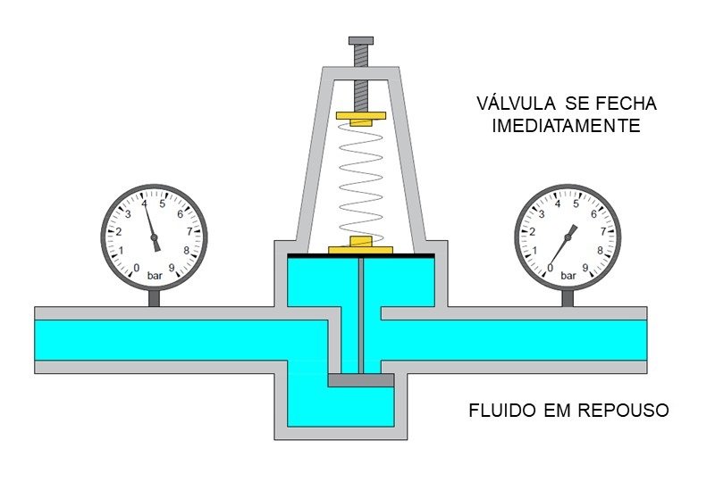 Funcionamento da válvula redutora de pressão (Parte 2 de 4)