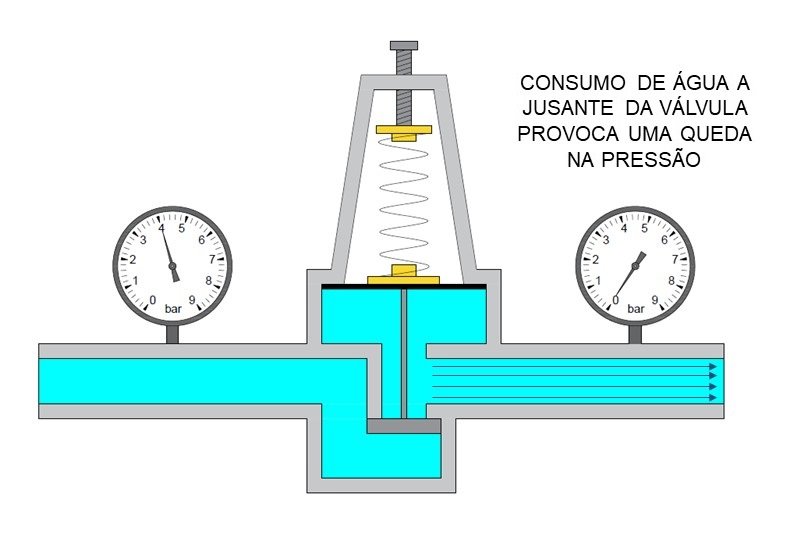 Funcionamento da válvula redutora de pressão (Parte 3 de 4)