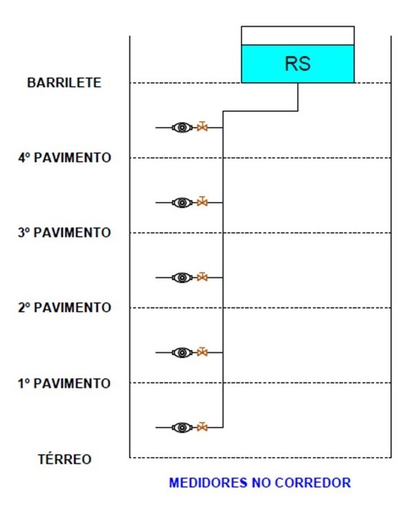 Medidores nos corredores de cada um dos pavimentos
