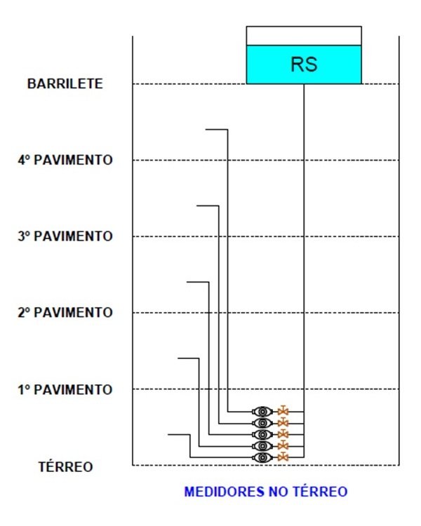Medidores no térreo