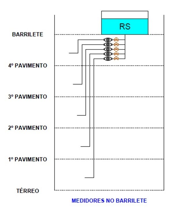 Medidores próximos do barrilete