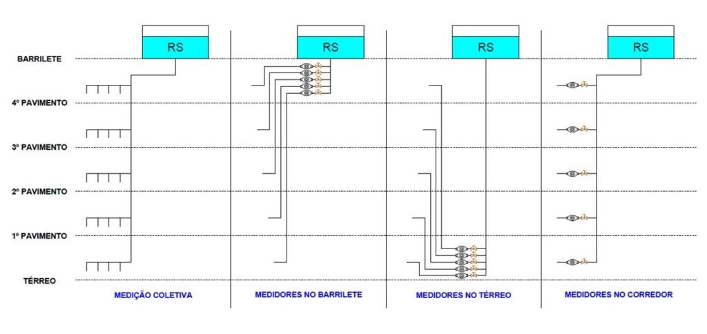 Posição dos medidores individuais de água
