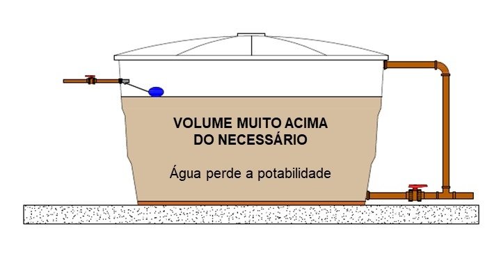 Reservatório com a potabilidade da água comprometida devido ao longo período em que ela ficou parada