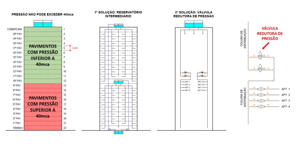 Redução da pressão d'água em edifícios muito altos
