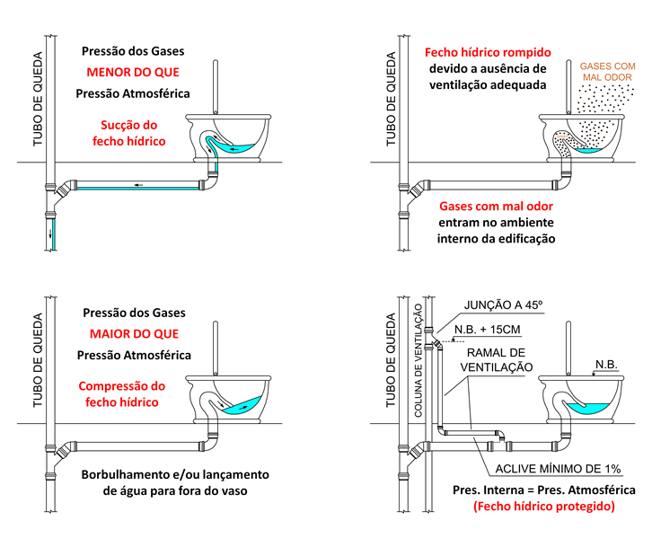 Rompimento do fecho hídrico por sucção e compressão