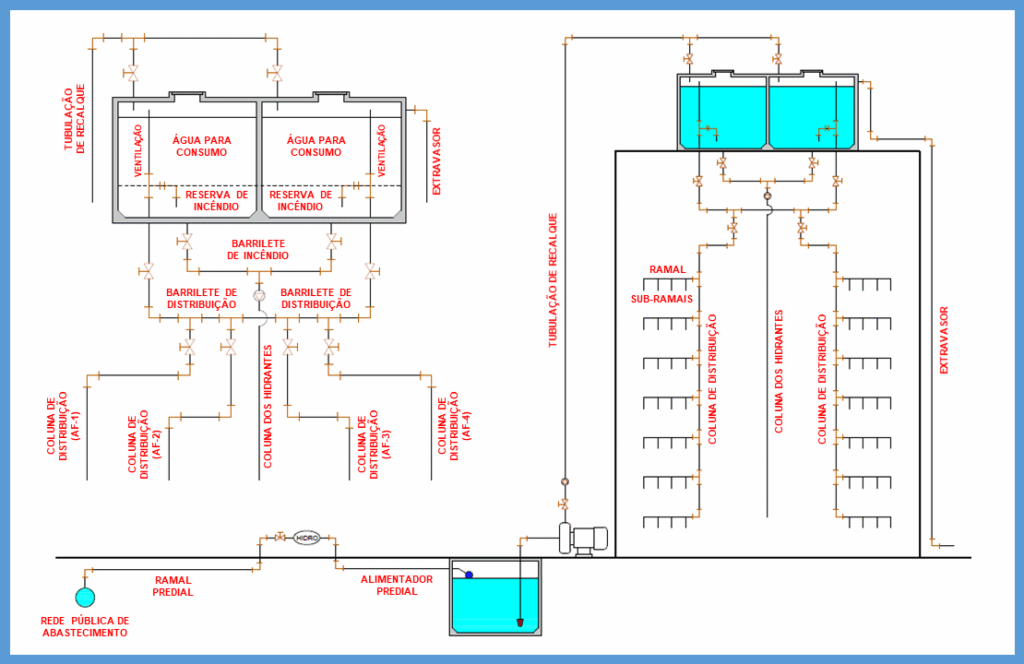 Sistema de distribuição de água de um prédio (edifício com múltiplos pavimentos)