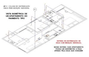 Medição individual e coletiva de água