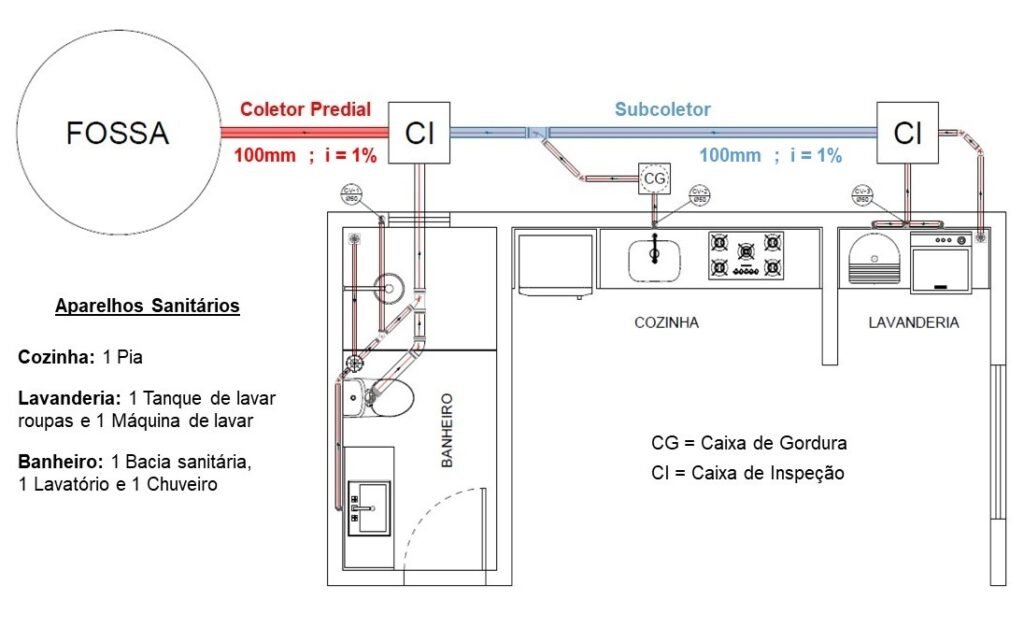 Subcoletor e coletor predial de uma pequena residência dimensionados