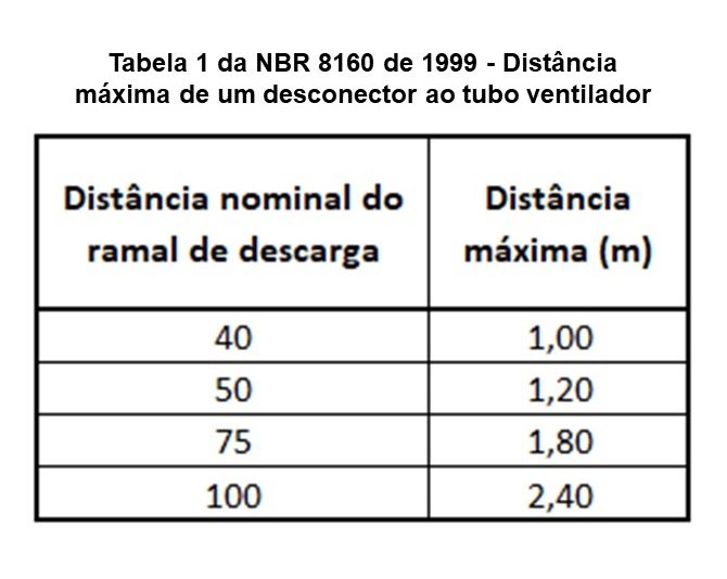 Tabela 1 da NBR 8160 de 1999 - Distância máxima de um desconector ao tubo ventilador