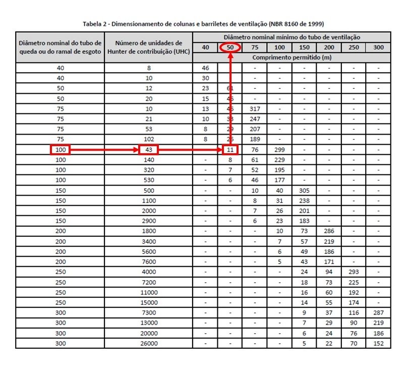Tabela 2 da NBR 8160 de 1999 com a indicação do diâmetro da coluna de ventilação do banheiro