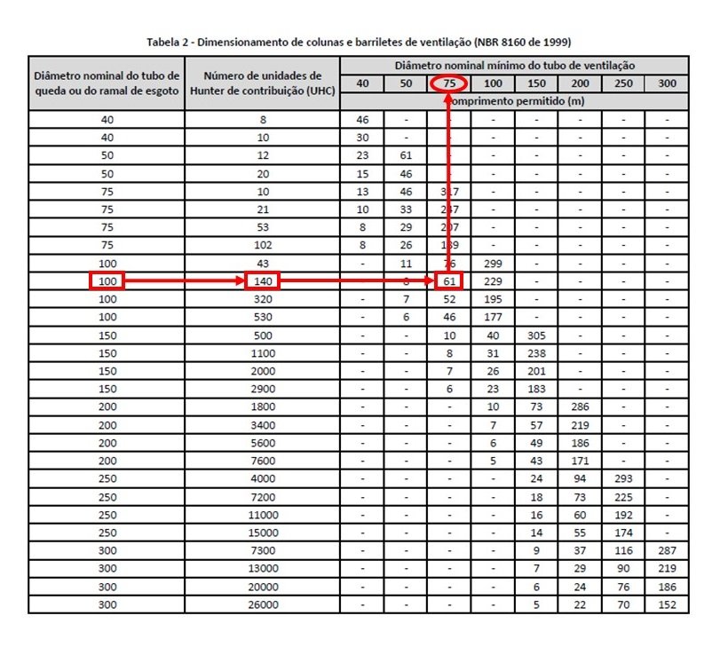 Tabela 2 da NBR 8160 de 1999 com a indicação do diâmetro da coluna de ventilação dos banheiros do prédio