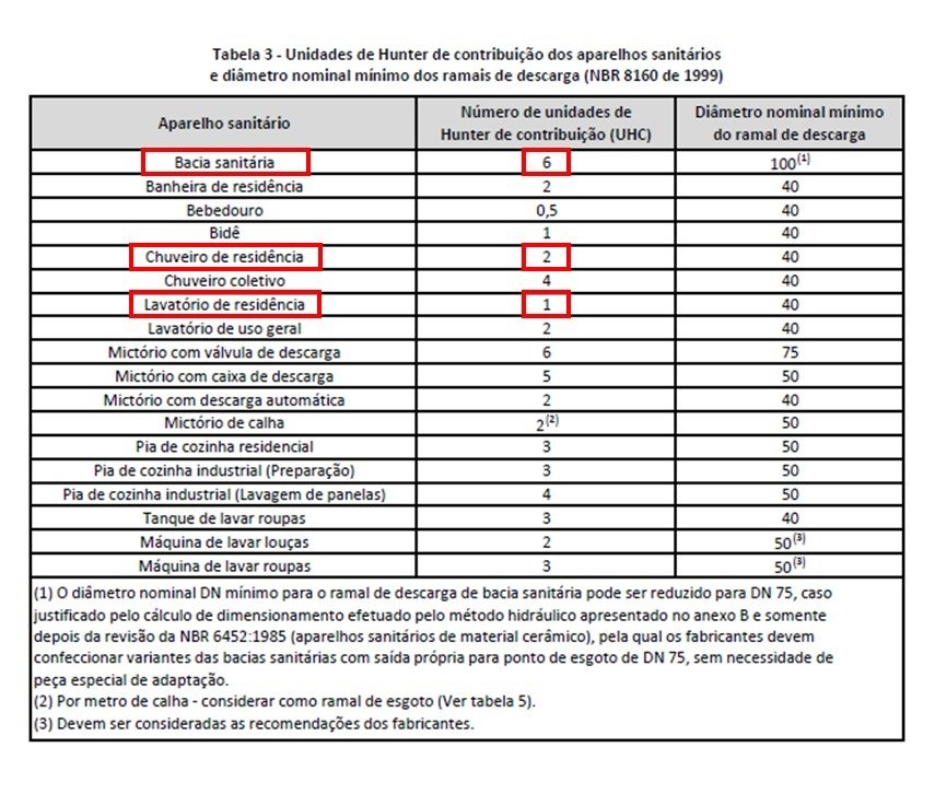 Tabela 3 da NBR 8160 de 1999 com a indicação das UHC de alguns aparelhos