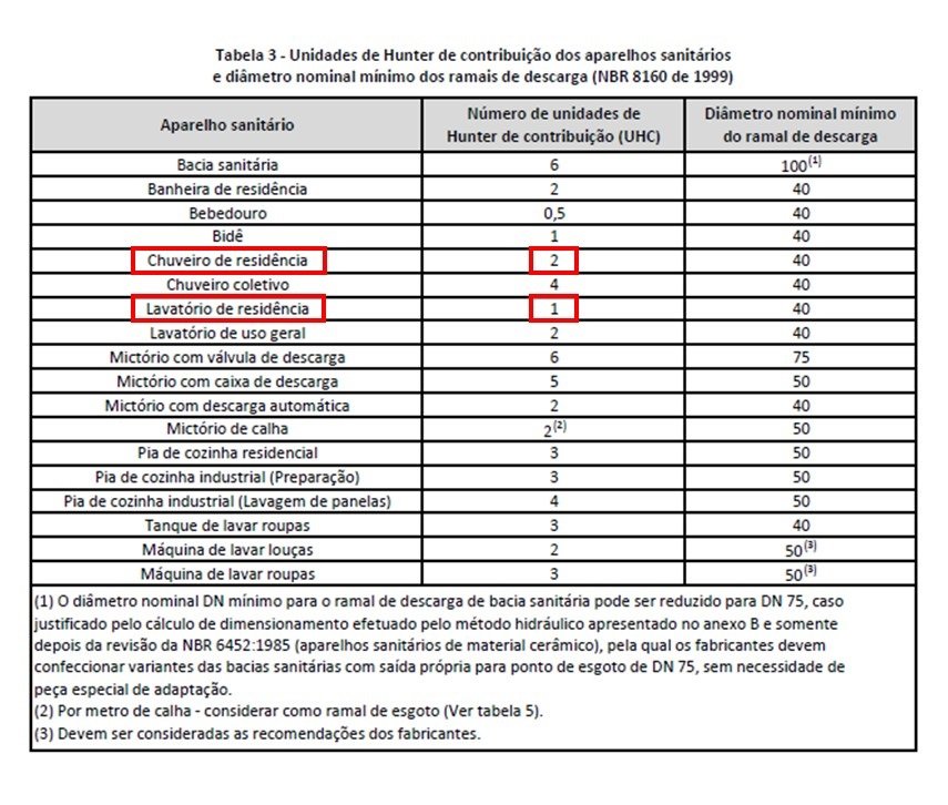 Tabela 3 da NBR 8160 de 1999 com a indicação das UHC do chuveiro e lavatório