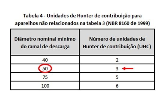 Tabela 4 da NBR 8160 de 1999 com indicação de um dos diâmetros e UHC