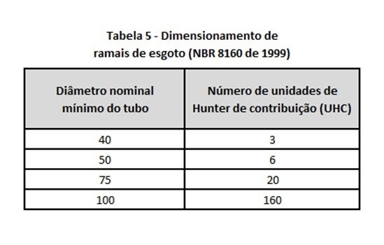 Tabela 5 da NBR 8160 de 1999