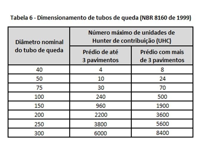 Tabela 6 da NBR 8160 de 1999