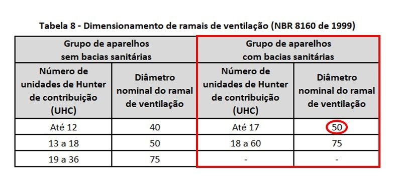 Tabela 8 da NBR 8160 de 1999 com indicação do diâmetro do ramal de ventilação