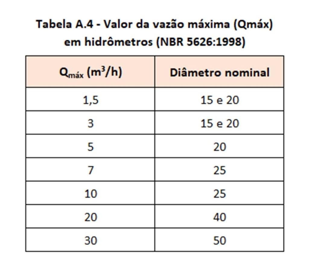 Tabela A.4 da NBR 5626 de 1998 com os valores da vazão máxima de hidrômetros