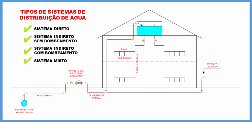 Tipos de sistemas de distribuição de água