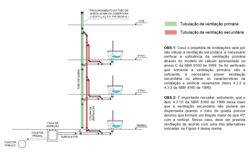 Tubulações de ventilação primária e ventilação secundária